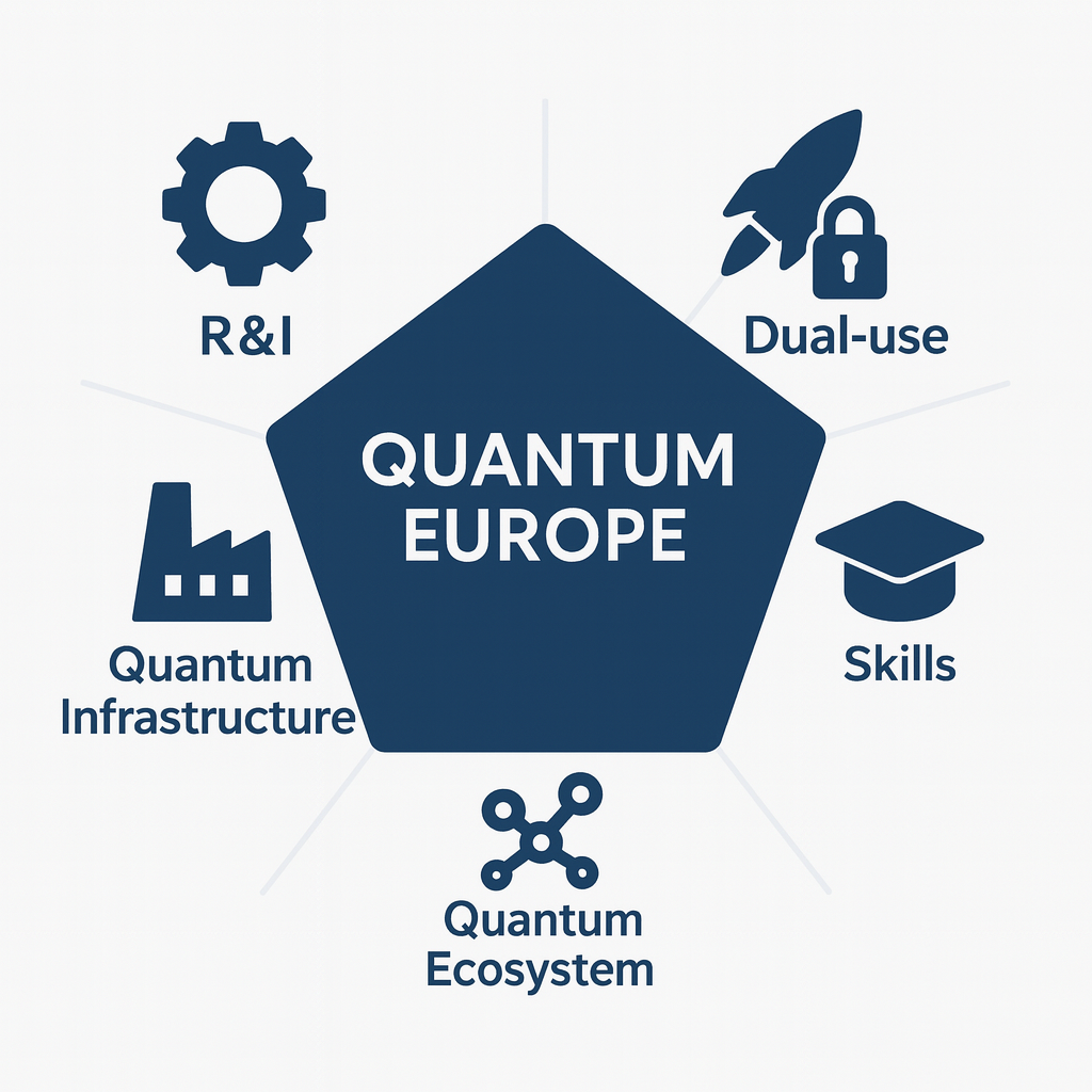 5 quantum strategy: research and innovation, infrastructure, ecosystem development, space and dual-use technologies, and skills